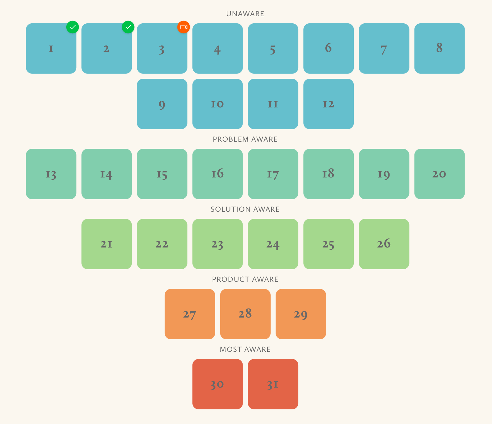 31-day content calendar showing awareness levels from Unaware to Most Aware